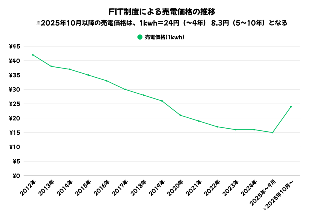 FIT制度による売電価格の推移