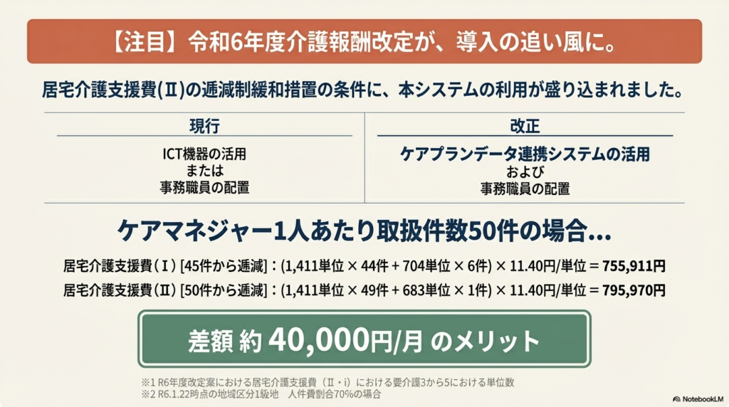 令和6年度介護報酬改定における居宅介護支援費(II)の逓減制緩和措置と月4万円のメリット