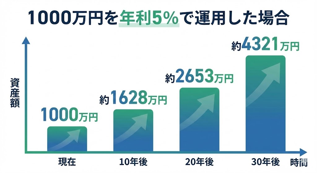 元本1000万円を年利5%で複利運用した場合の30年間の資産推移シミュレーションのグラフ。10年後に約1628万円、30年後に約4321万円へ増加する様子。