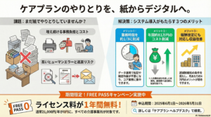 ケアプランデータ連携システムの概要と1年間無料キャンペーンの告知イラスト