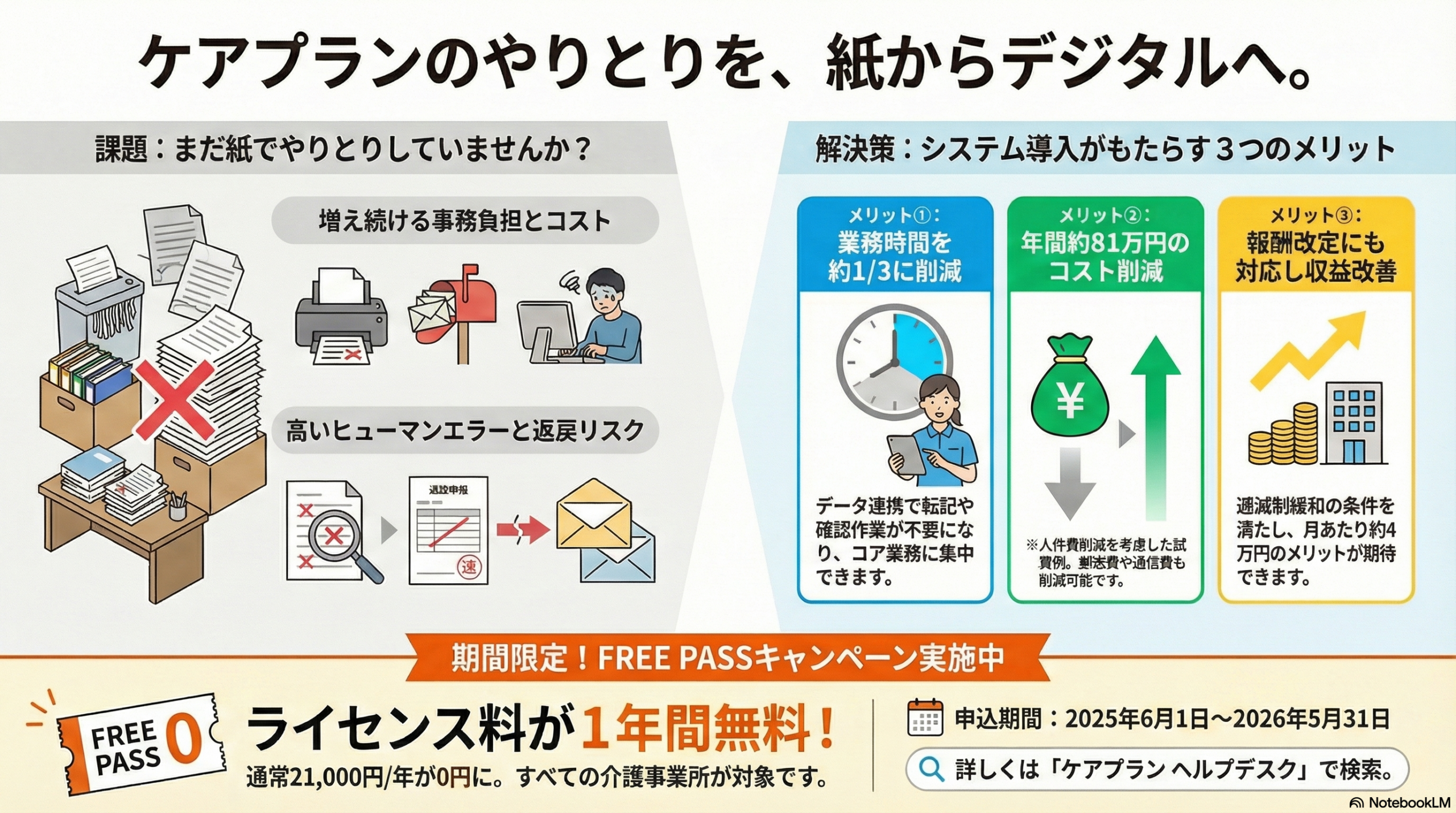 ケアプランデータ連携システムの概要と1年間無料キャンペーンの告知イラスト
