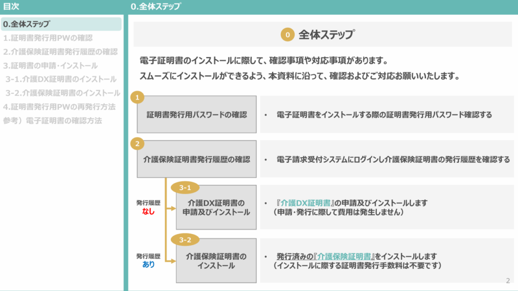 ケアプランデータ連携システムの電子証明書のインストールに際して、確認事項や対応事項。