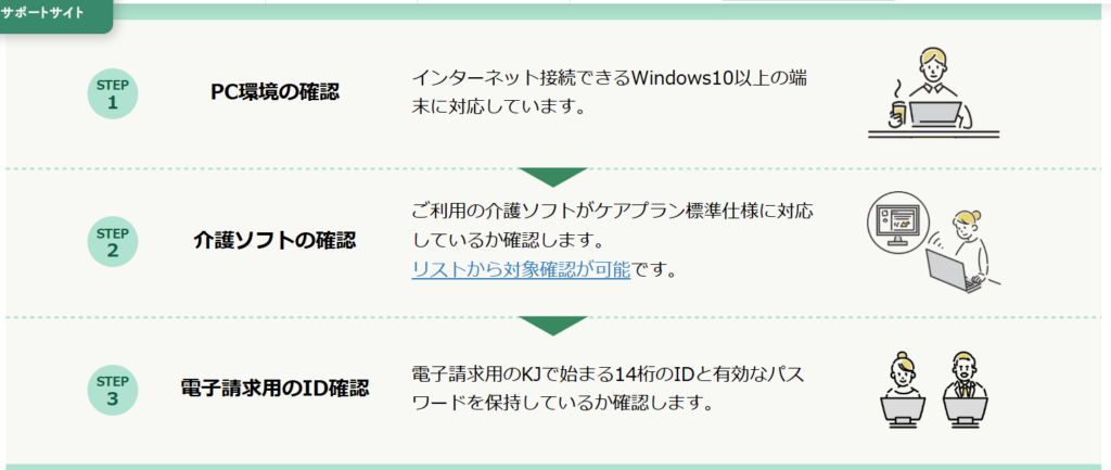 ケアプランデータ連携システム導入のための流れを記載したイラスト