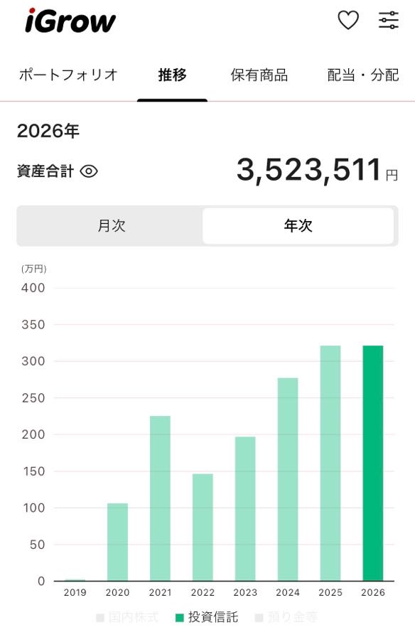 2019年から2025年の資産推移グラフ 楽天証券 つみたてNISAと特定口座。2023年より放置している口座。