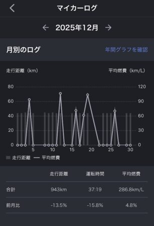 2025年12月の60プリウスPHEV走行データ。平均燃費286.8km/L、平均電費7.0km/kWhの集計画面。