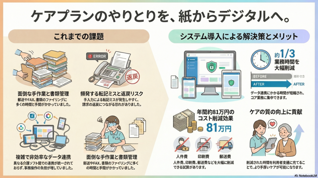 ケアプランデータ連携システム導入による業務時間短縮とコスト削減効果の比較図解